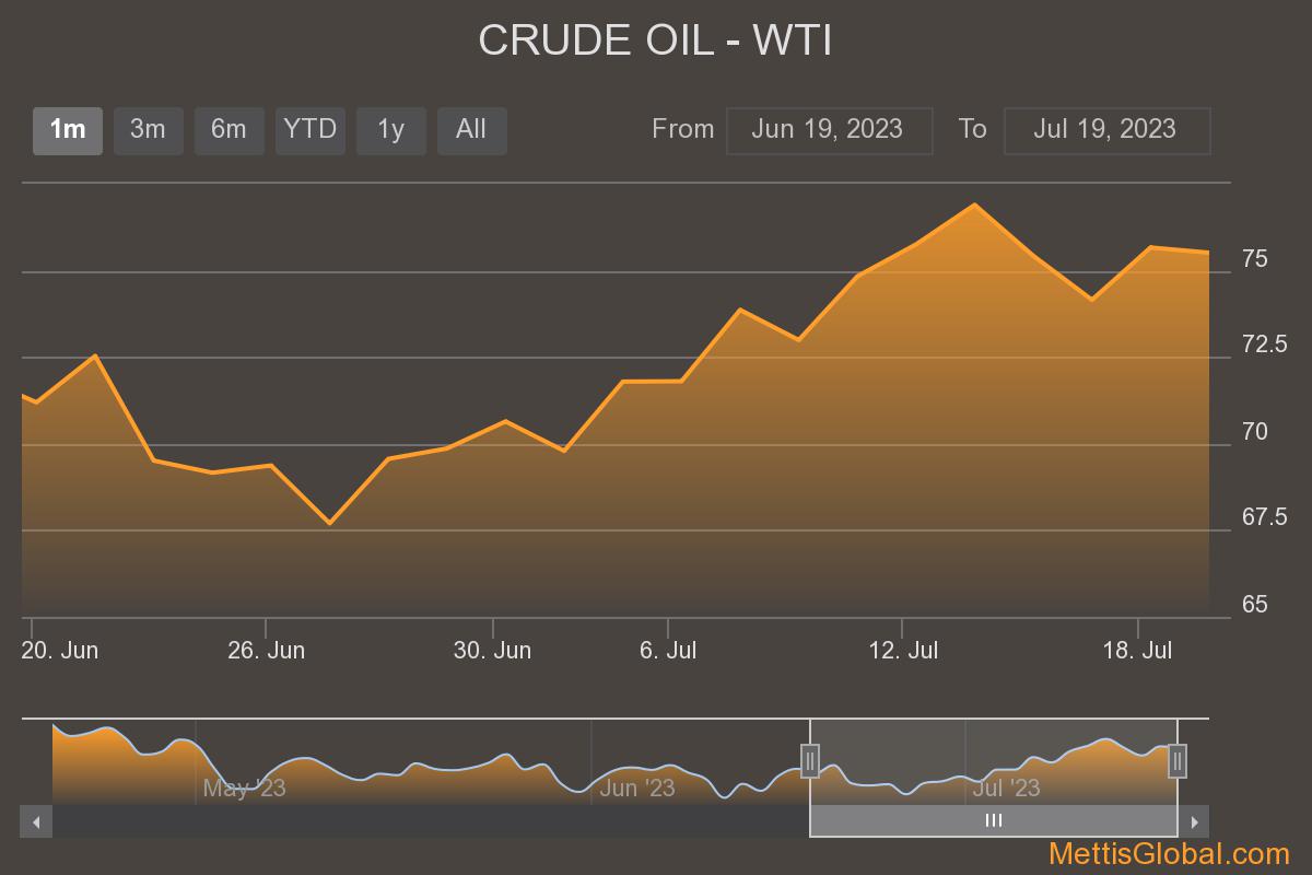 Oil prices remain mixed on US demand uncertainty