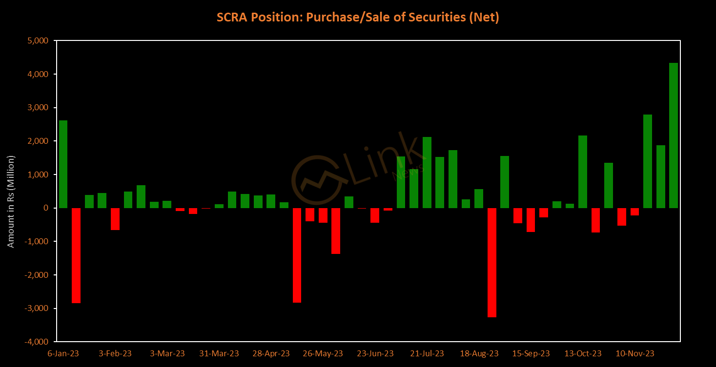 Foreign Investment via SCRA soars to highest level in a year