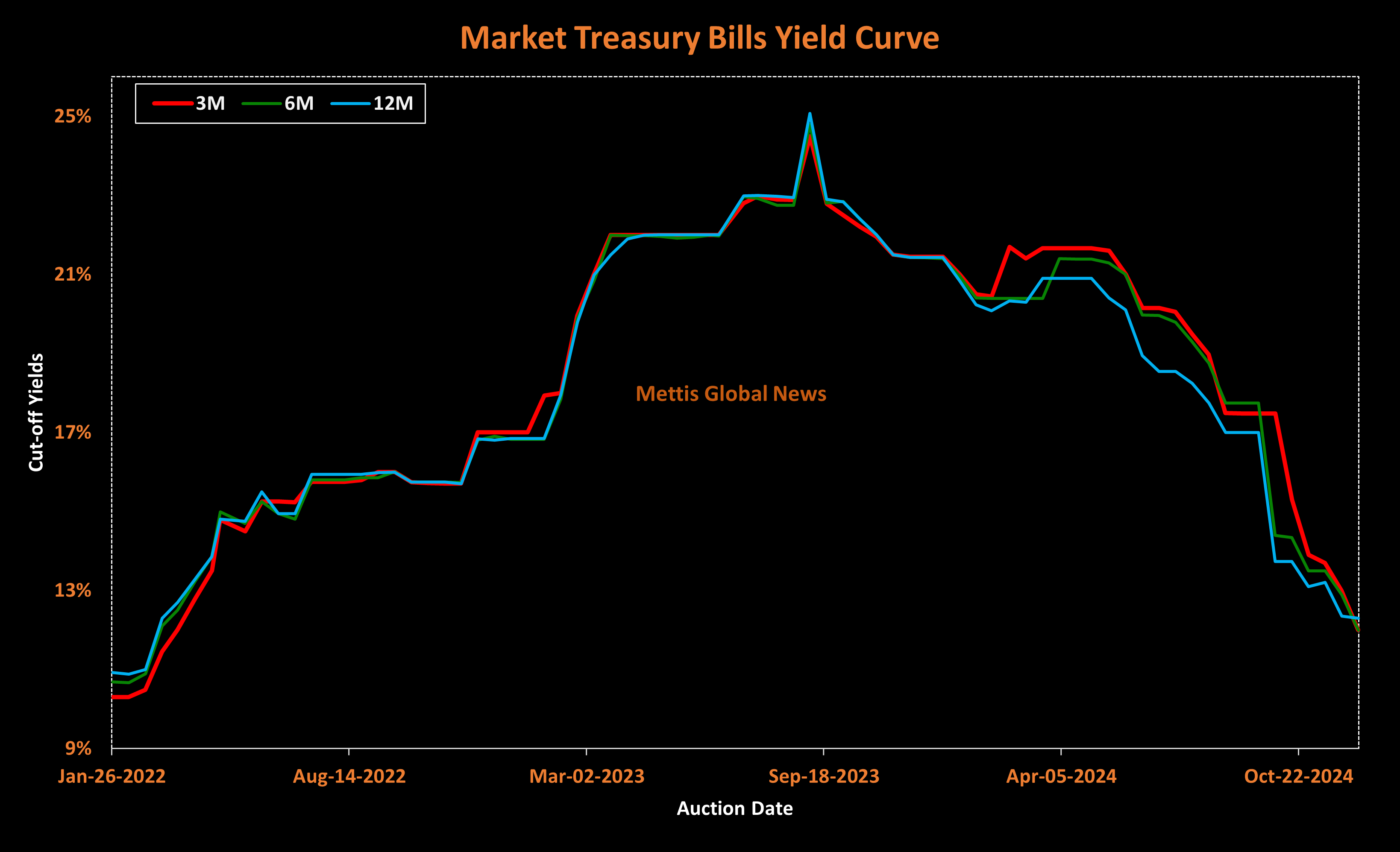 Govt raises Rs1.3tr through T-bills, yields drop further