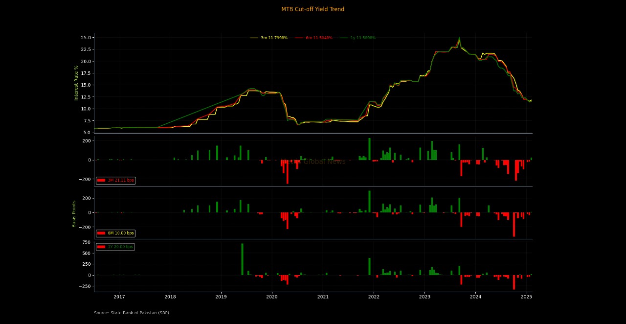 Auction Result: Govt raises Rs452bn through T-bills