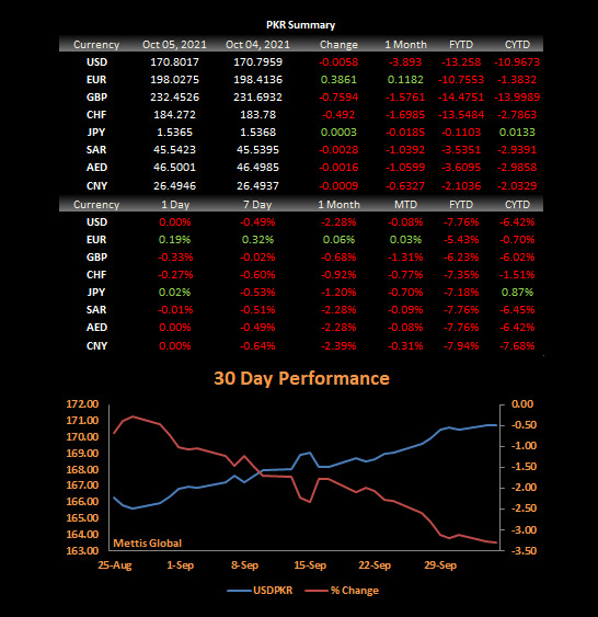 PKR gains 8 Paisa Per USD - Mettis Global Link
