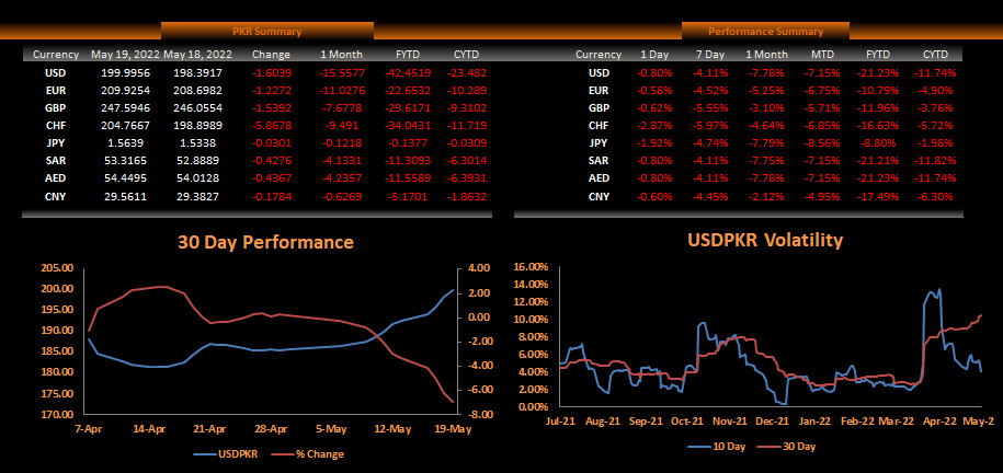 PKR closing exchange rate today against USD, EUR, GBP, AED, SAR