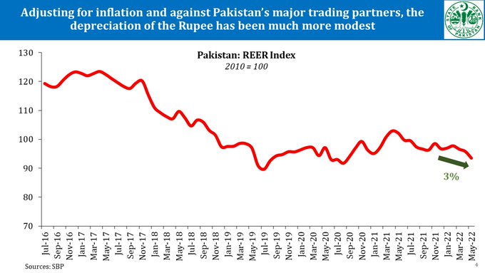 SBP terms PKR depreciation a feature of market determined exchange rate system