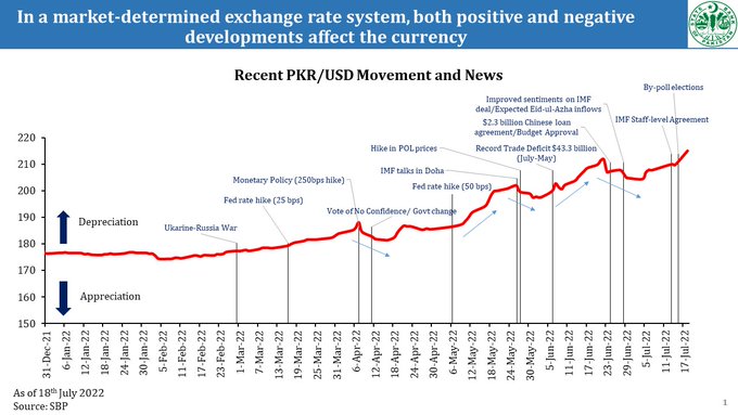 SBP terms PKR depreciation a feature of market determined exchange rate system