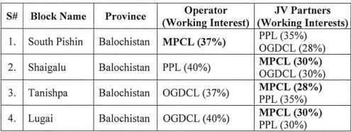 MPCL awarded new four exploration blocks – Mettis Global Link