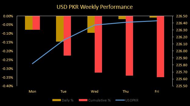 PKR slips by 79 paisa per USD in a week