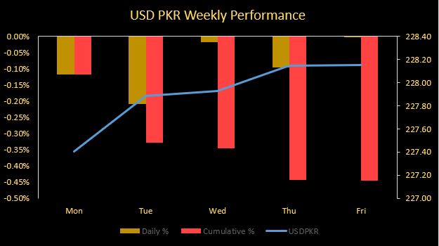 PKR loses one rupee in a week, settles at 228.15 per USD